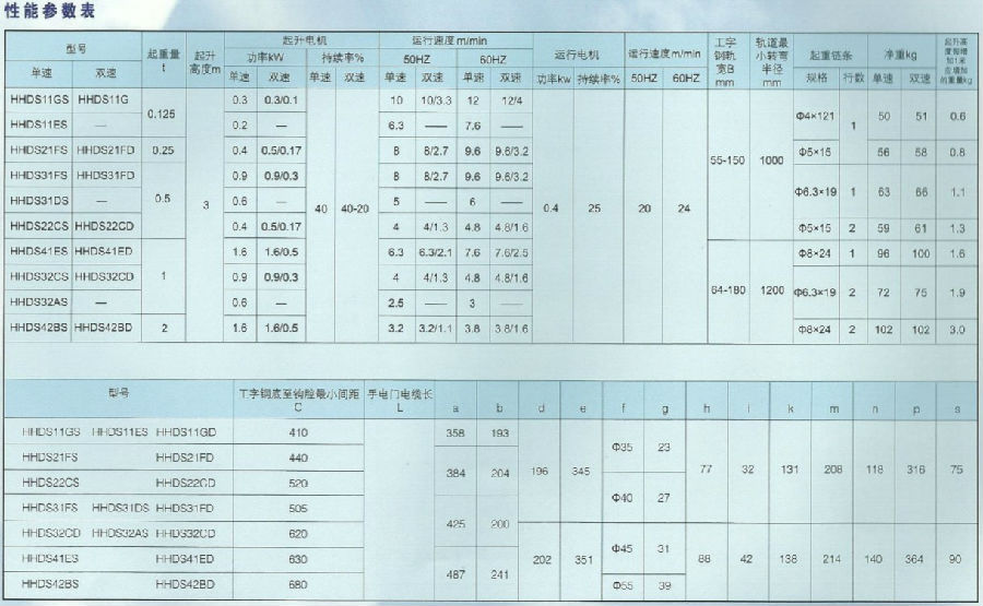 HHDS型0.125T~2T電動(dòng)小車式環(huán)鏈電動(dòng)葫蘆參數(shù)表